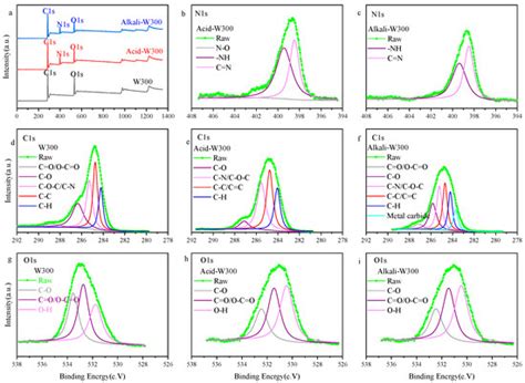 Effects of Pyrolysis Temperature and Acid-Base Pre-Treatment on the ...