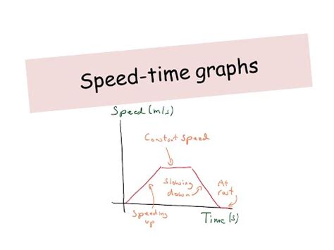 Speed-Time Graphs Video Lecture - Physics for GCSE/IGCSE - Class 10
