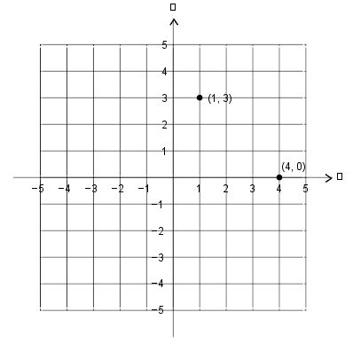 Plot Straight Line Graphs 的图像结果