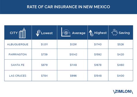 Factors Influencing the Cost of Car Insurance in Albuquerque, NM