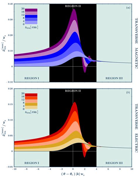 Goos–Hänchen Lateral Displacements and Angular Deviations: When These ...