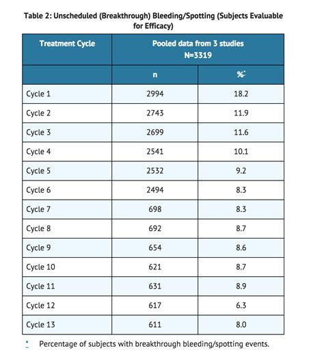 Norelgestromin and Ethinyl Estradiol - wikidoc