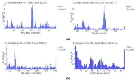 Analysis of Structural Changes in the Protein near the Phosphorylation Site