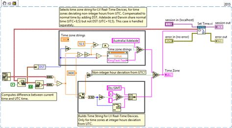 Image result for How to Set On and Off Time in LabVIEW Programming