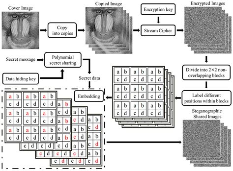 Reversible Data Hiding in Crypto-Space Images with Polynomial Secret ...