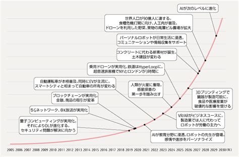 「5分でわかる10年後の自分 2030年のハローワーク」図子慧 [児童書] - KADOKAWA