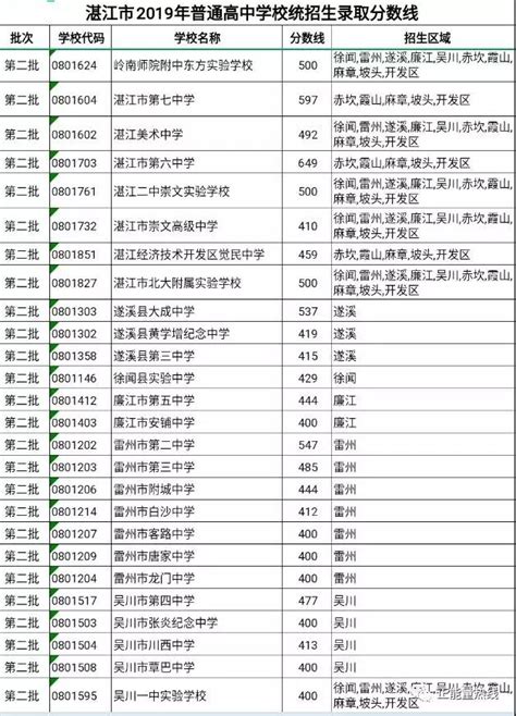 湛江市教育局：2019年广东湛江中考录取分数线（已公布）