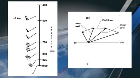 Morse Code of Weather: the four main severe weather ingredients – shear ...