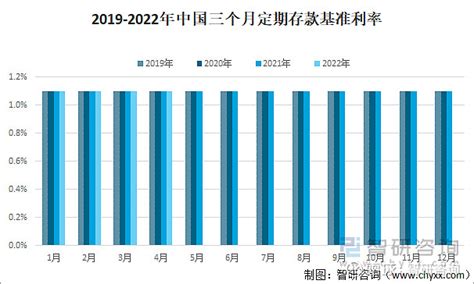 2019-2022年中国定期存款基准利率走势（附三个月定期、半年定期、一年定期、二年定期及三年定期存款) 定期存款亦称“定期存单”。银行与存款 ...