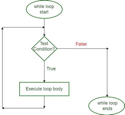 Image result for While Loop Flow Chart Example