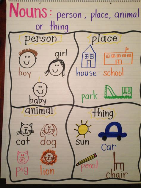 Anchor Charts For Nouns - Minimalist Chart Design