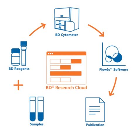 FlowJo Mean Fluorescence Intensity Table 的图像结果