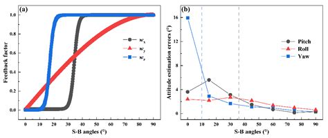 A 3D Attitude Estimation Method Based on Attitude Angular Partial ...