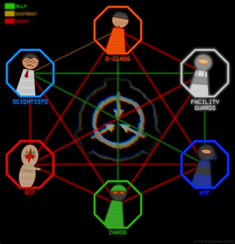 Image result for SCP SL Tutorial Class