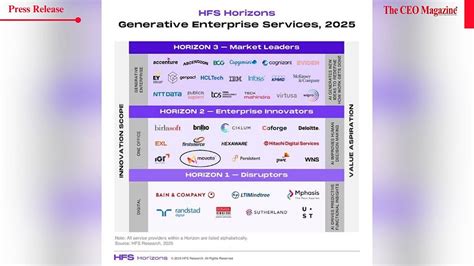 Movate Recognized as an Enterprise Innovator in the HFS Horizons ...
