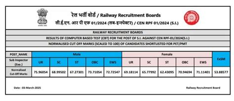 RPF SI Final Cut Off 2025 Out, Category-wise Cut-Off Marks