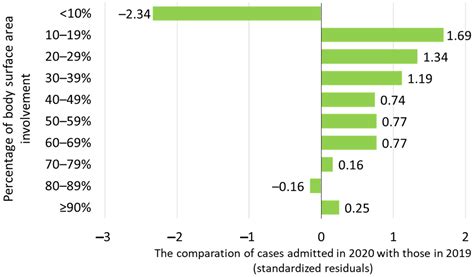The Effects of the COVID-19 Pandemic on Trends and Types of Pediatric ...