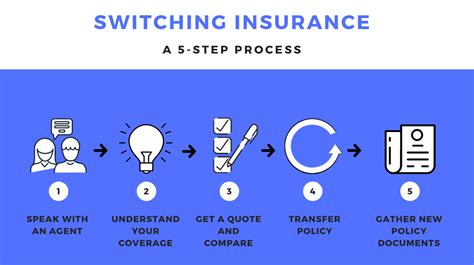 Image result for Switching Auto Insurance
