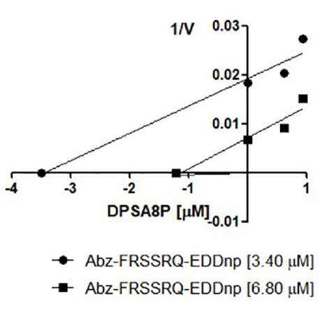 Dixon Plot 的图像结果