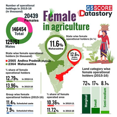 Data Story : Female In Agriculture - GS SCORE
