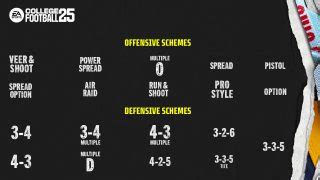 EA Sports College Football 25 Ultimate Team: All Scheme Types ...