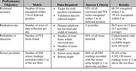 Image result for Performance Objectives Graph