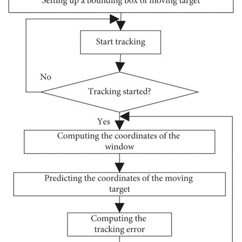 Tracking Error Calculation 的图像结果