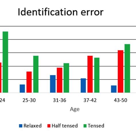 Identifying Error 的图像结果