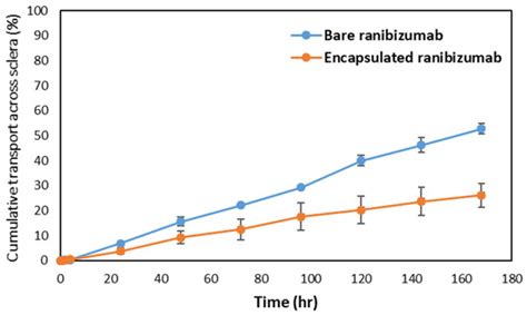 Hollow Microcapsules as Periocular Drug Depot for Sustained Release of ...