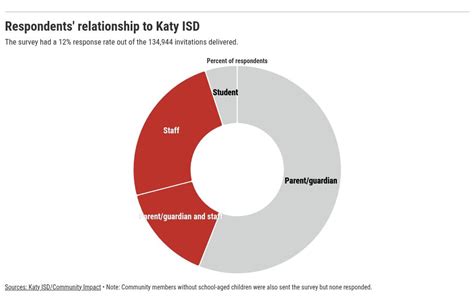 KTF/KTN_Relationship to KISD Calendar Survey_1-14-2025 | Flourish