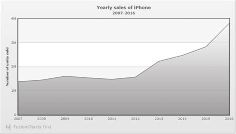 Line Graph in Data Visualization Examples 的图像结果