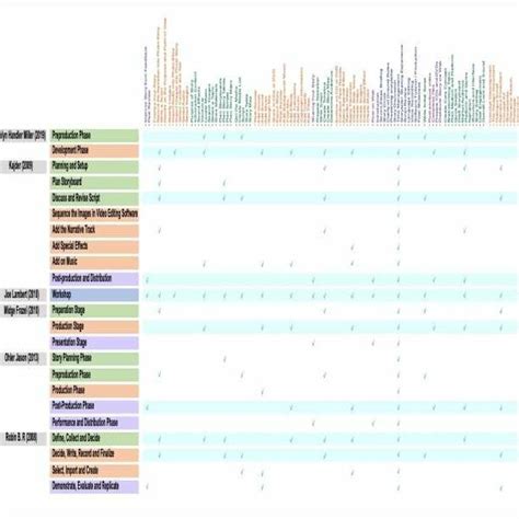 Image result for Algorithm of Digital Storytelling