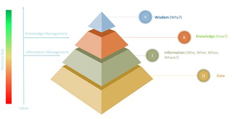 Image result for DIKW Pyramid Criticism