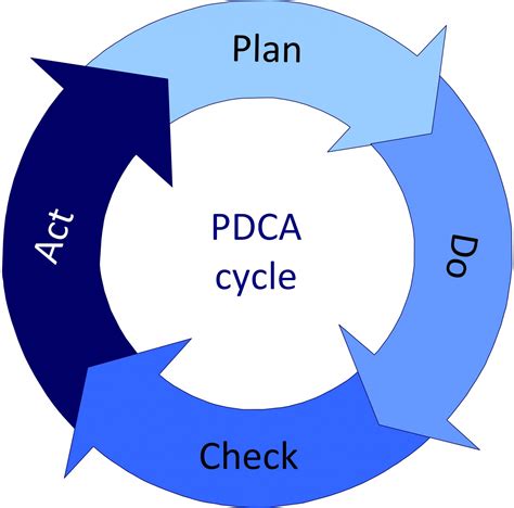 三因素四水平正交试验_PDCA循环、正交试验设计法、PDPC法释义及解读-CSDN博客