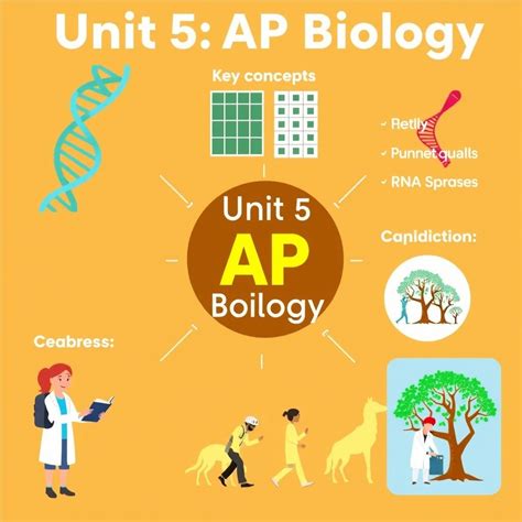 Unit 5 AP Biology: Classified Questions with Answers and Explanations ...