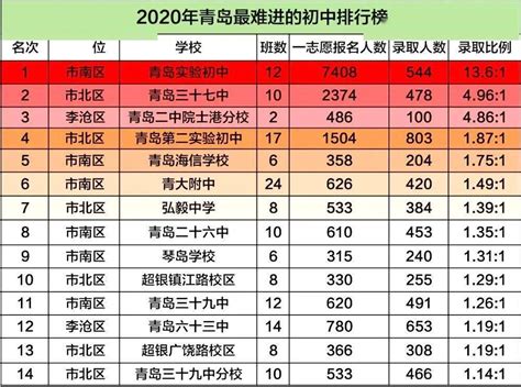 2022年最新重点高中成都市（县）区级指标到校出炉_名额_区域_外国语学校