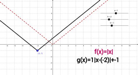 Image result for Absolute Value Representation