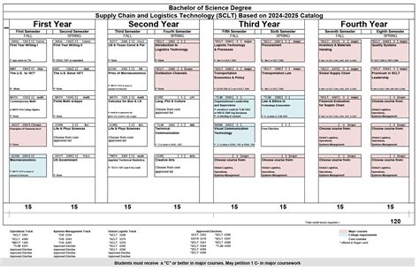 Bachelor of Science in Supply Chain and Logistics Technology — Course ...