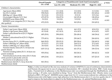 Table 1 from The Association of Junk Food Consumption with Preadolescents’ Environmental ...