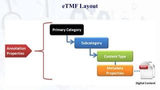 Image result for eTMF Planner DIA Reference Model