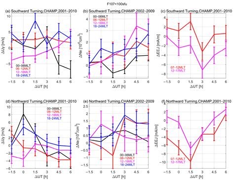 Ionospheric F Layer Radial Current in Response to Southward and Northward IMF Turnings