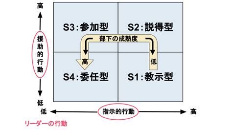 SL理論とは｜概要や行動、4つのリーダーシップについて解説 | Musubuライブラリ