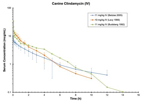 DOG CLINDAMYCIN (IV) - Antimicrobials