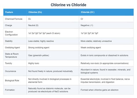 Chlorine vs Chloride