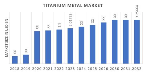 Titanium Metal Market Size, Share, Growth | Report, 2032