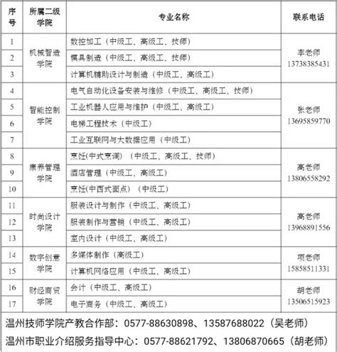 温州技师学院2022届生源信息 – HR校园招聘网