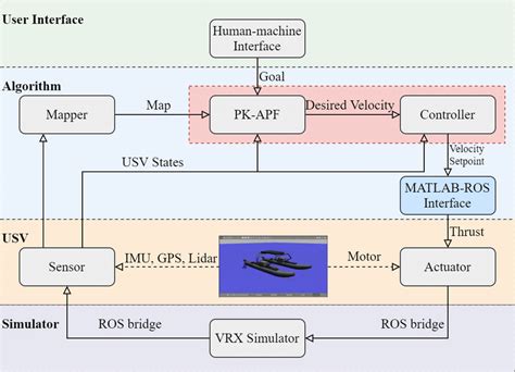 Simulation Process Operational Framework 的图像结果