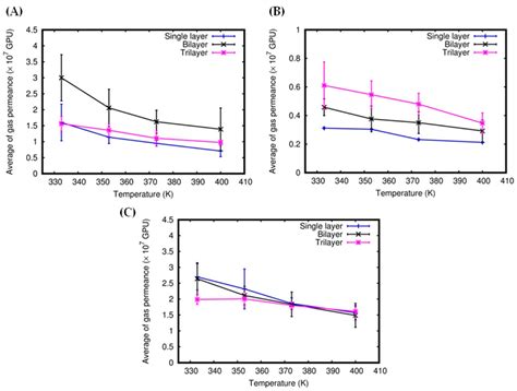 Multilayer Graphtriyne Membranes for Separation and Storage of CO2 ...