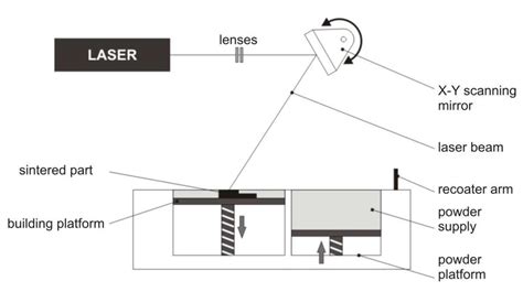 Additive Manufacturing: A Comprehensive Review