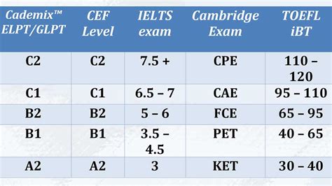 Language Proficiency Tests 的图像结果
